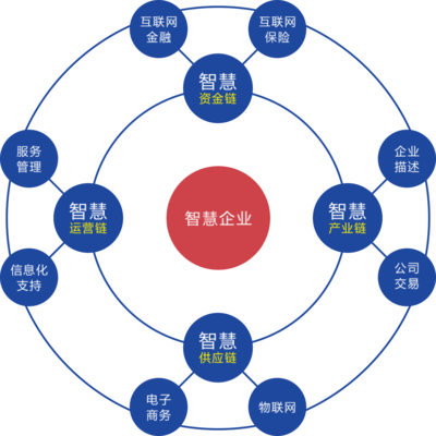 智慧企業(yè)生態(tài)中的金融服務(wù) 創(chuàng)新、融合與未來